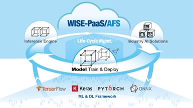 研華 WISE-PaaS/AFS，打通AI 多模型訓練、推理、更新之完整路徑